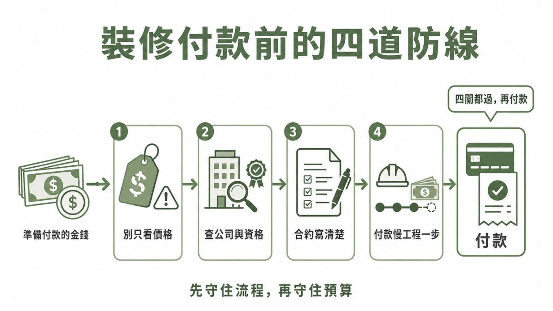裝修付款前的四道防線