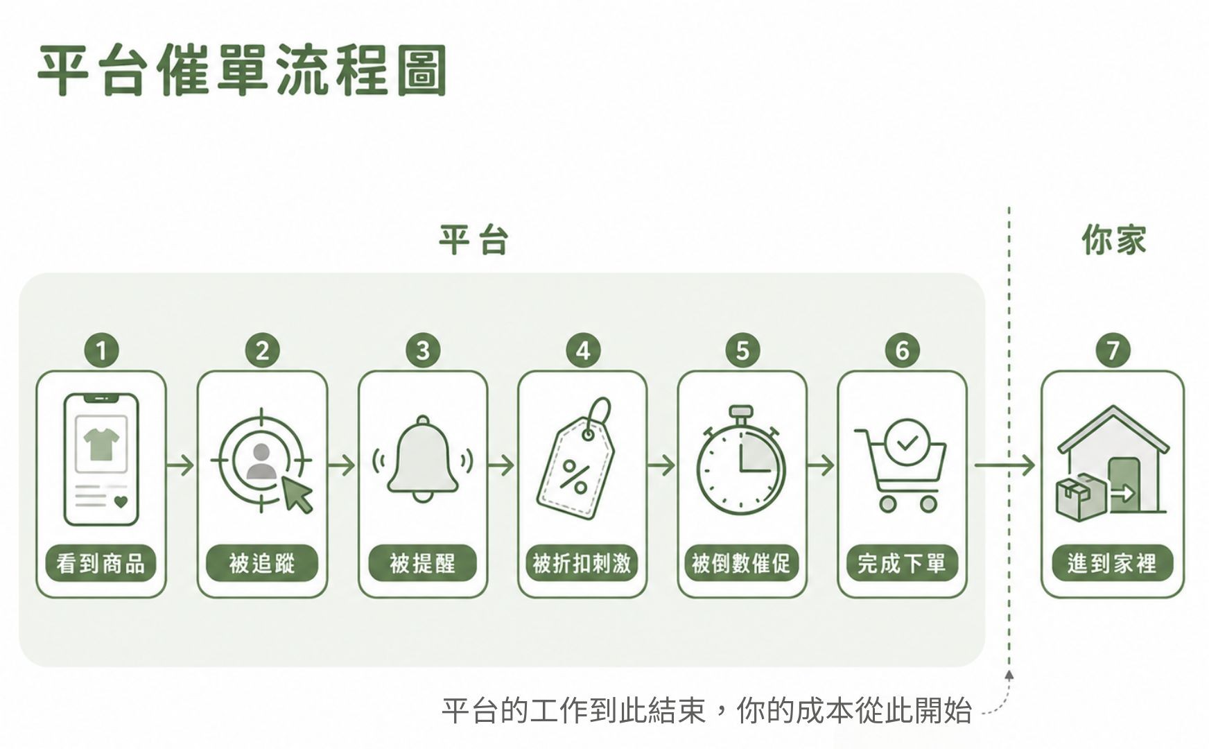 平台催單流程圖