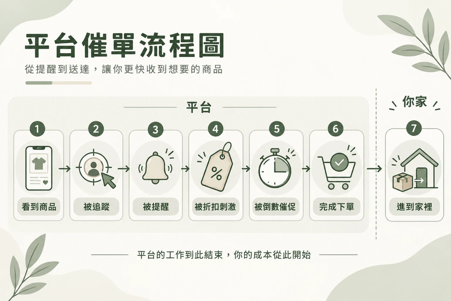 平台催單流程圖