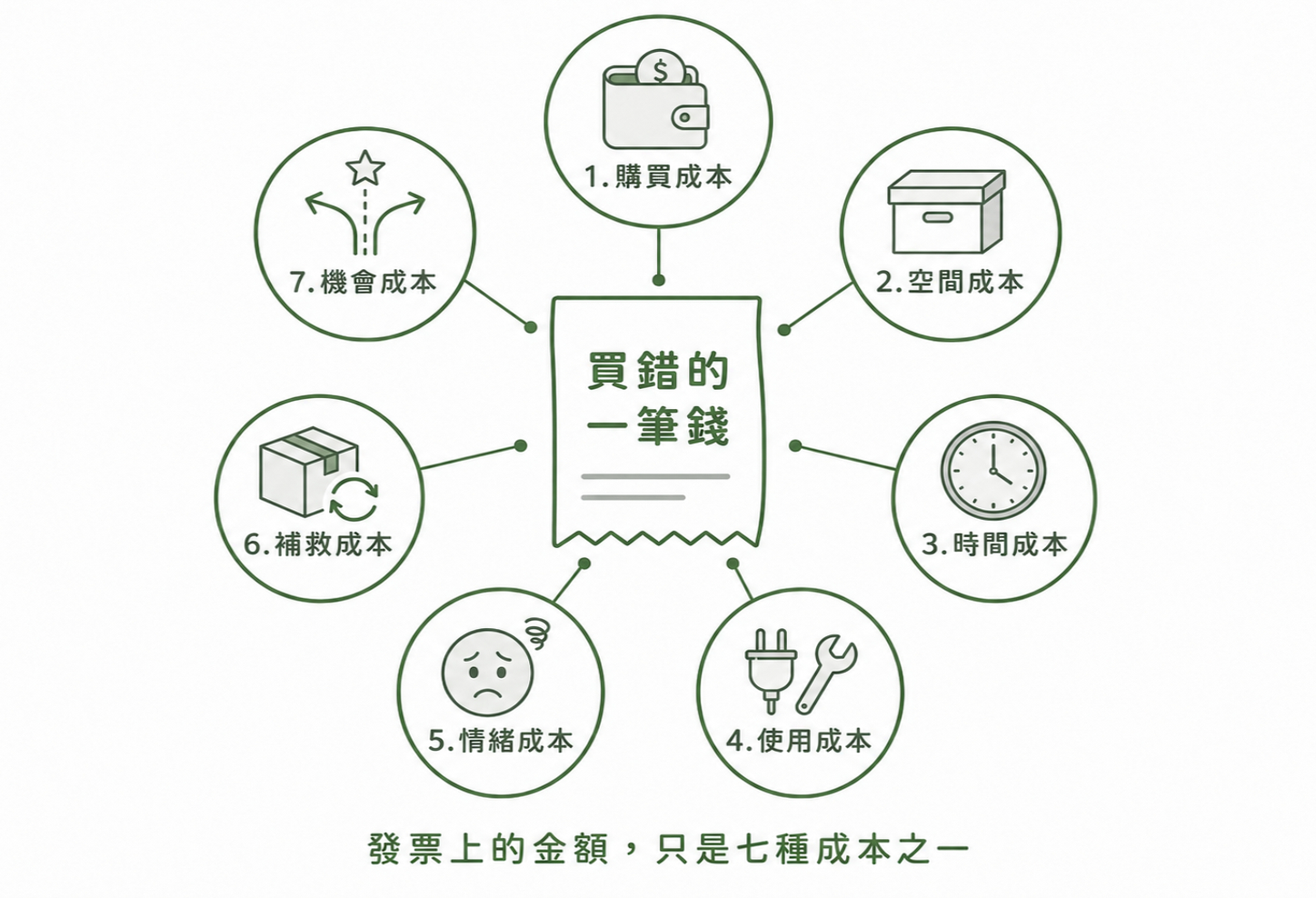 買錯的一筆錢:七種成本