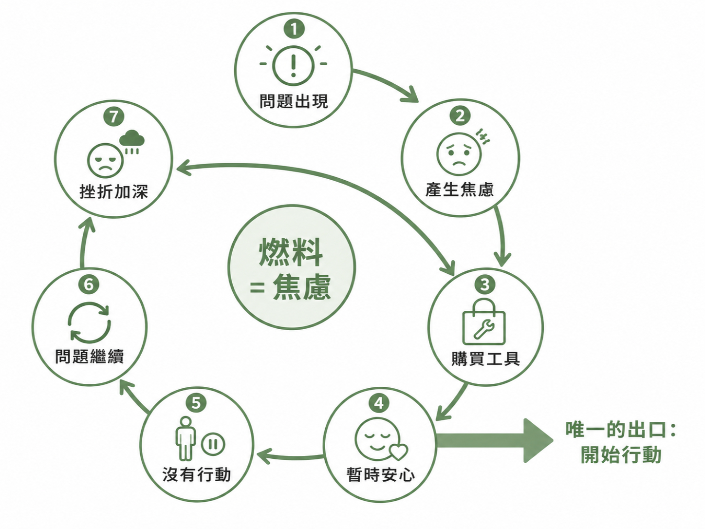 焦慮循環:唯一的出口是開始行動