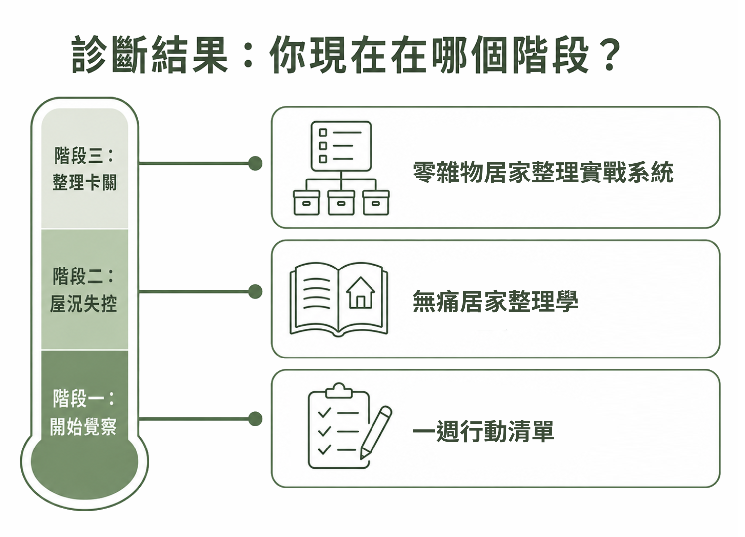 診斷結果:你現在在哪個階段?