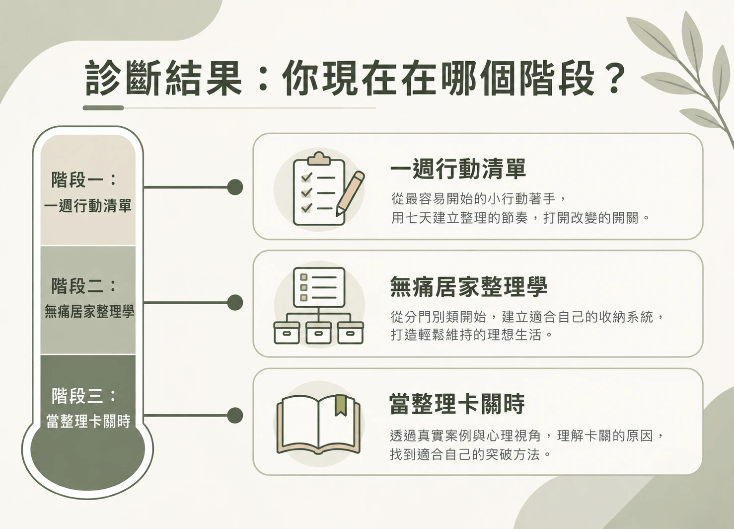 診斷結果:你現在在哪個階段?